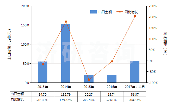 2013-2017年11月中國氯丁二烯橡膠板、片、帶(HS40024990)出口總額及增速統計 2013-2017年11月中國氯丁二烯橡膠板、片、帶(HS40024990)出口總額及增速統計